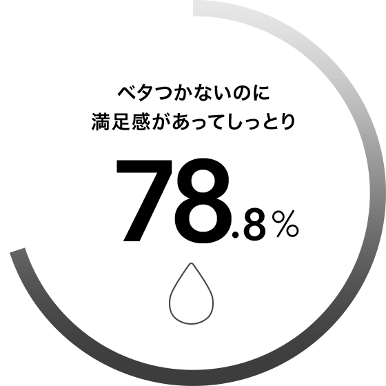 ベタつかないのに満足感があってしっとり 78.8%