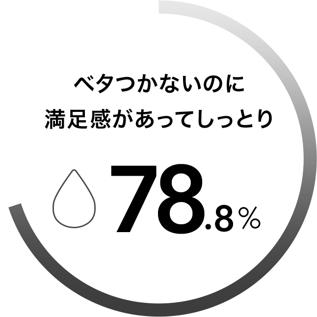 ベタつかないのに満足感があってしっとり 78.8%